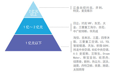 2021热泵两联供市场占比报告：销量持续增长，空调水机占主导