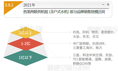2021热泵两联供市场占比报告：销量持续增长，空调水机占主导