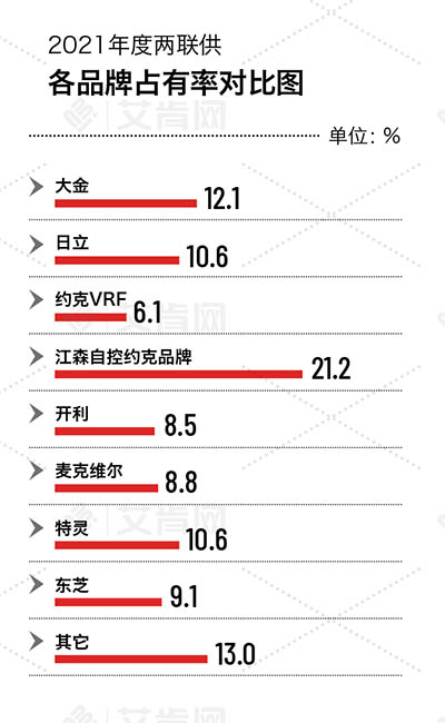 2021热泵两联供市场占比报告：销量持续增长，空调水机占主导