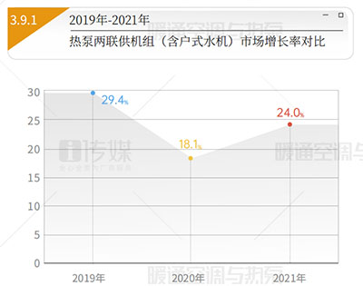 021热泵两联供市场占比报告：销量持续增长，空调水机占主导"