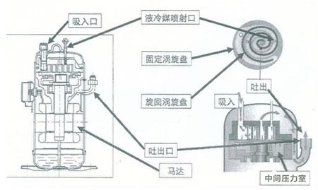 空调压缩机的喷液增焓与喷气增焓有什么区别和不同？