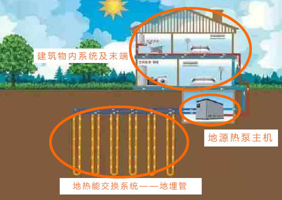 什么是地源热泵？工作原理是什么？地源热泵有哪些优缺点？