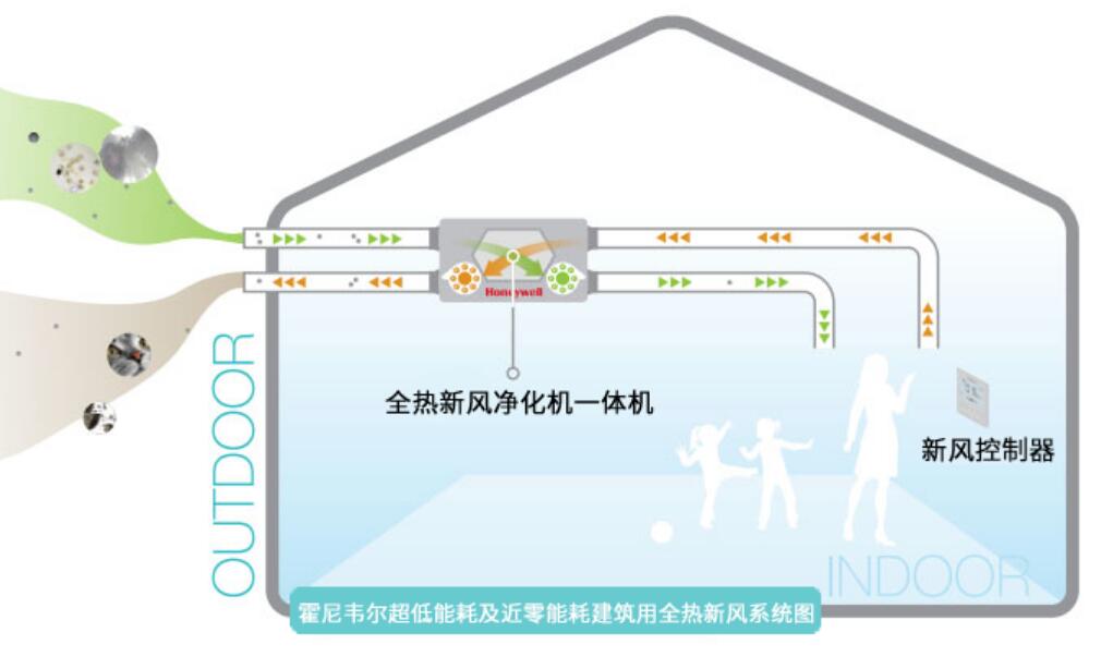 清新+节能绿生活，霍尼韦尔超低能耗建筑用全热新风机发布