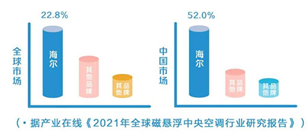 一文看遍海尔磁悬浮中央空调发展史