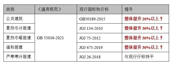 GB55015-2021《建筑节能与可再生能源利用通用规范》4月起强制执行