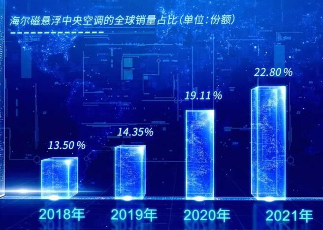 海尔磁悬浮中央空调万台下线仪式举行，连续4年市占率最高