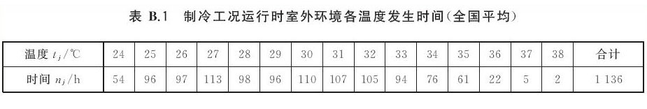 为什么同一台空调的APF值要比IPLV值小？