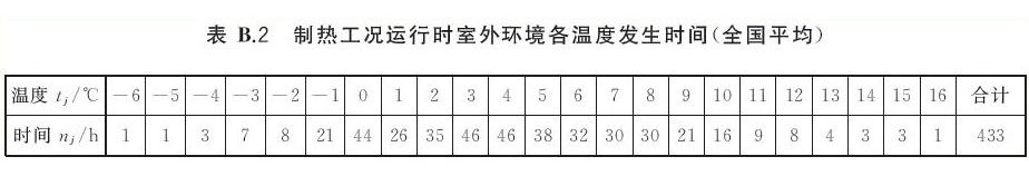 为什么同一台空调的APF值要比IPLV值小？