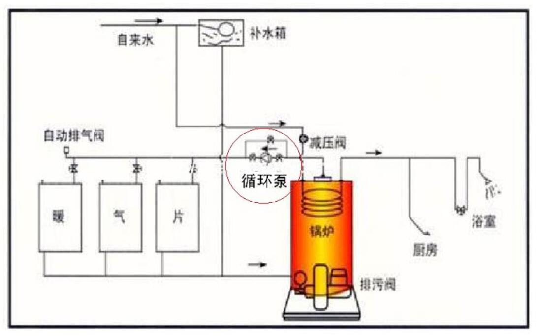 采暖供热系统循环泵该怎么安装？安装在供水还是回水？