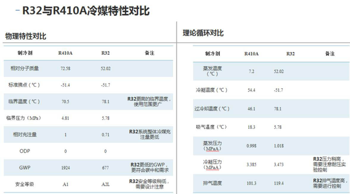 制冷剂R32与R410A特性有哪些不同？R32为什么比R410a好？