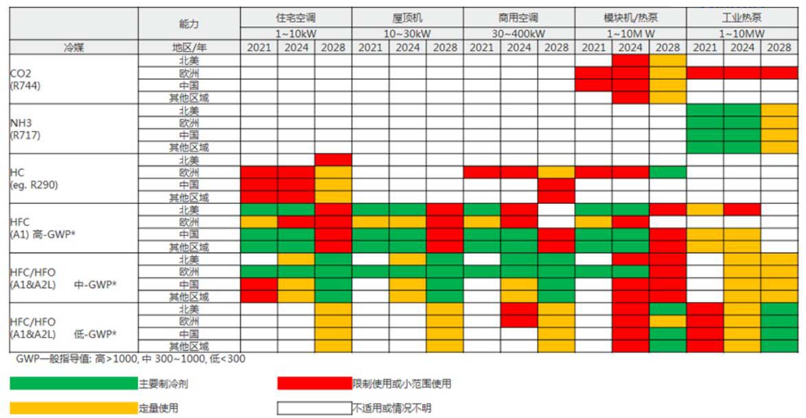制冷剂R32与R410A特性有哪些不同？R32为什么比R410a好？