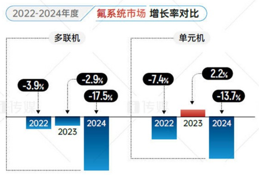 2024多联机市场报告：跌幅超15%，国产品牌表现亮眼