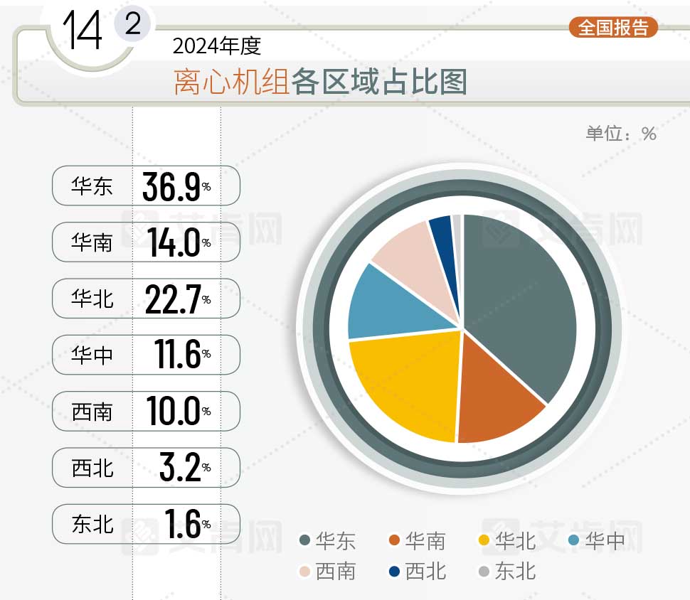2024离心式冷水机组市场报告：跌幅超双位数，美的崛起