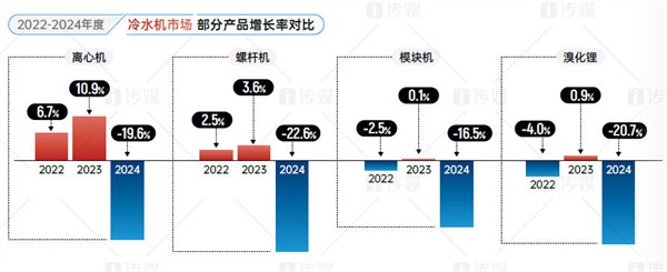 2024离心式冷水机组市场报告：跌幅超双位数，美的崛起