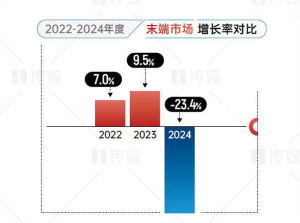 2024空调末端市场报告：多年增长遭终结，跌幅8%以上