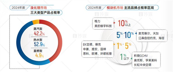 2024风冷模块机市场报告：销量下滑10%+，市场占比略升