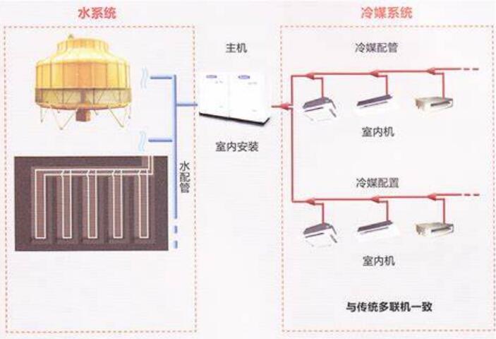 水源多联机是什么概念？有哪些构成和优势？