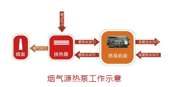 烟气源热泵是什么意思？工作原理是什么？