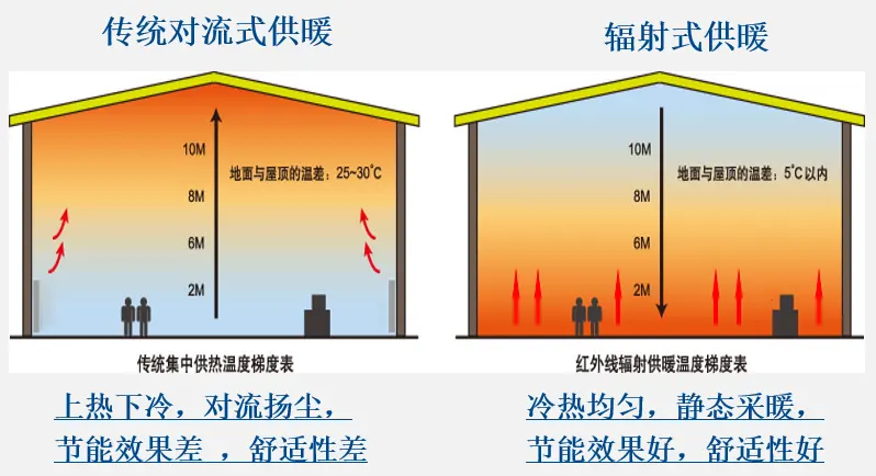 地暖与空调的冬季采暖舒适性有什么不同？